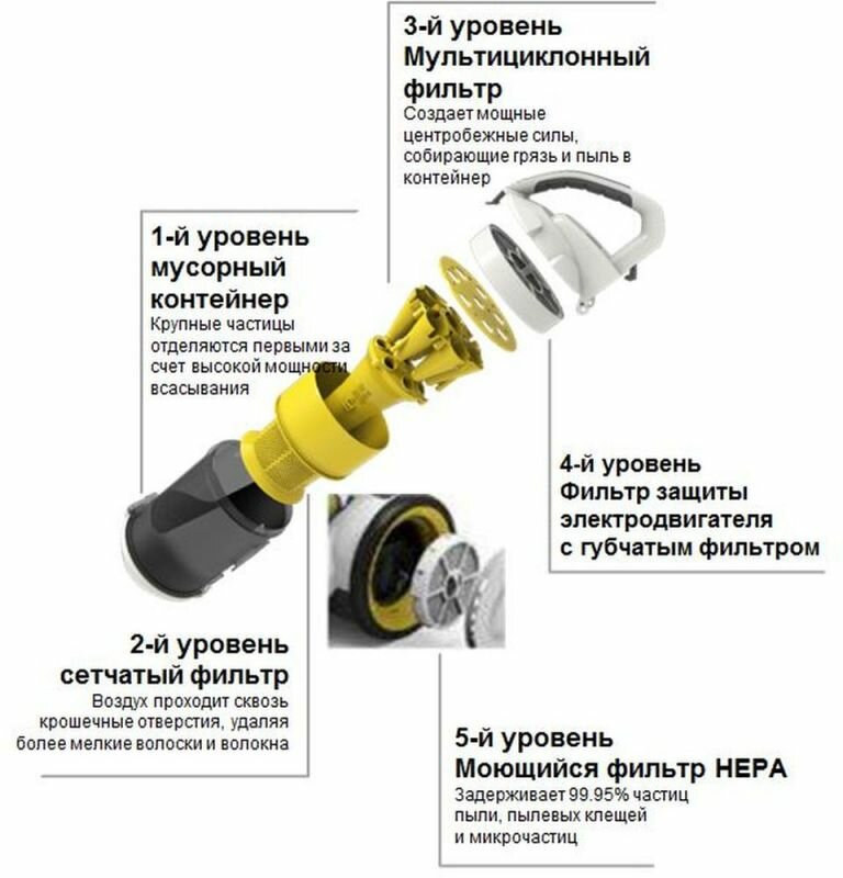 Пылесос Karcher VC 3 700Вт желтый/черный