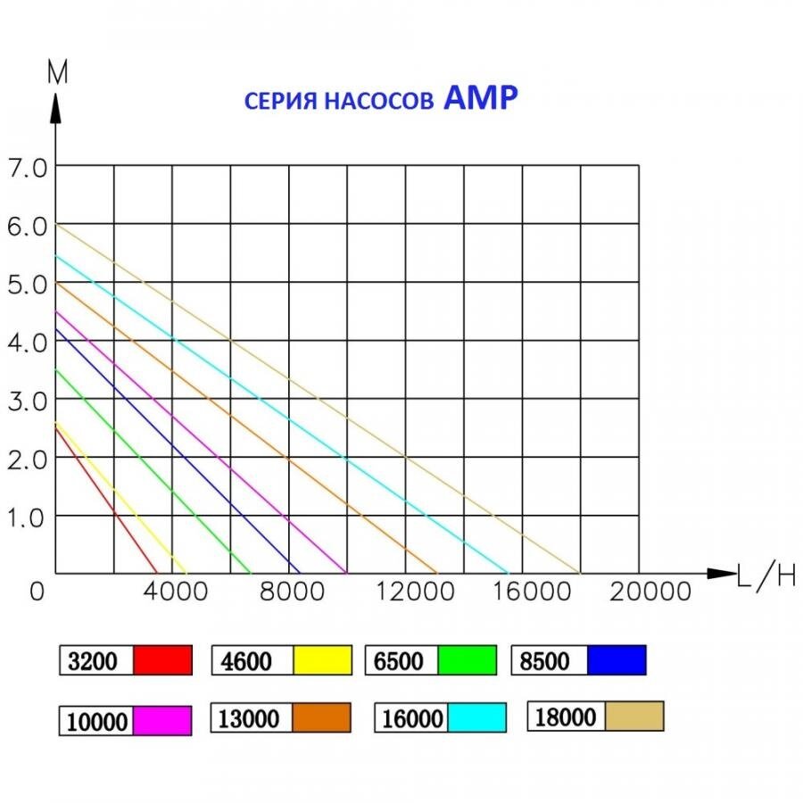 Насос для водопадов и фильтрации AMP 10000 Jebao производительность 10000 литров в час - фотография № 1