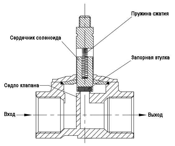 WTR223-1410-N-SS-NC Клапан соленоидный