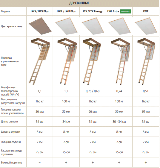 Лестница чердачная складная FAKRO LWL Extra 60*120*280 см плюс термочехол В подарок Факро - фотография № 11