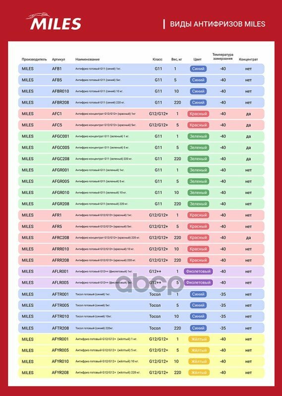 Антифриз Miles Готовый G12/G12+ (Красный 4,4л) Afr5 Miles арт. AFR5