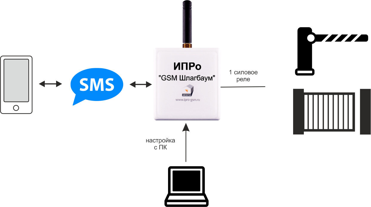 ИПРо-Шлагбаум GSM модуль