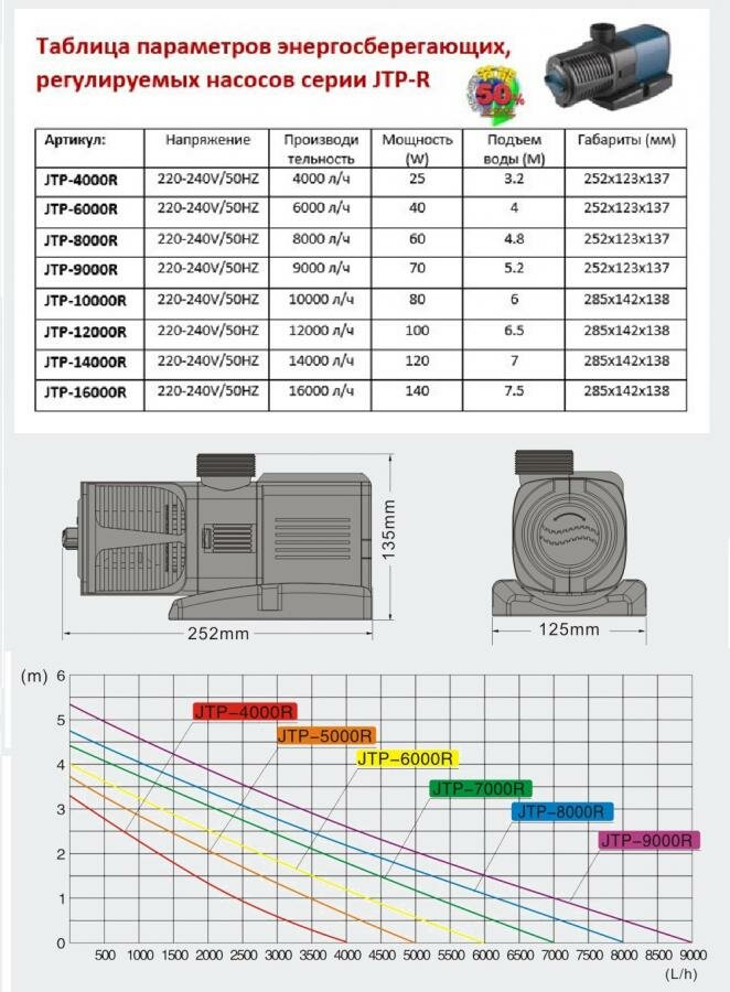 Насос фонтанный регулируемый JTP 4000RF кабель 8м с насадками производительность 4000 литров в час