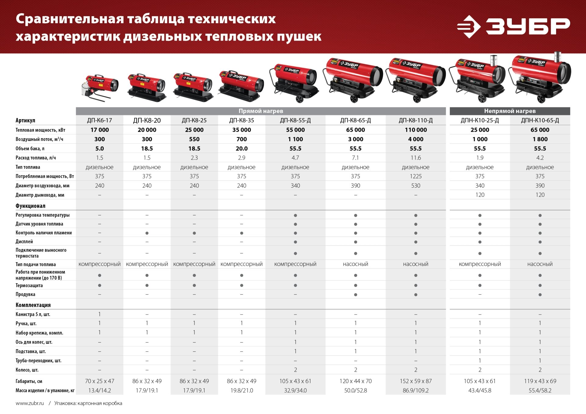 ЗУБР 65 кВт, дизельная тепловая пушка, непрямой нагрев (ДПН-К10-65-Д) - фотография № 5