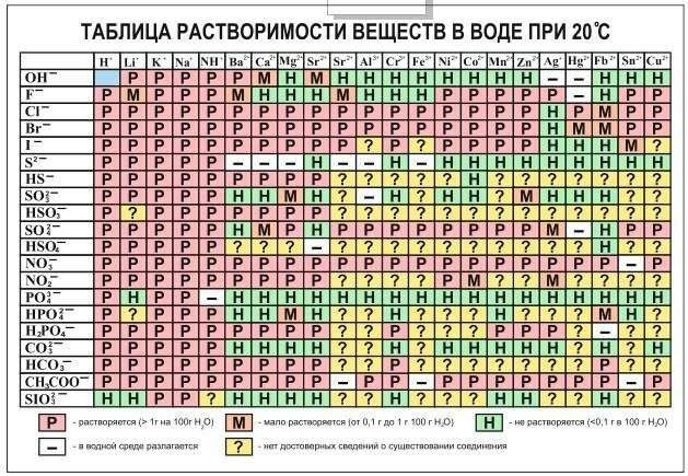 Стенд таблица растворимости веществ в воде размер 1450 х 1000 пластик 3 мм