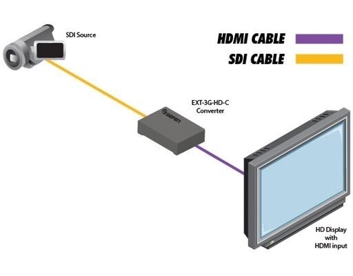 Gefen EXT-3G-HD-C- Преобразователь сигналов SD/HD/3G-SDI в сигнал HDMI