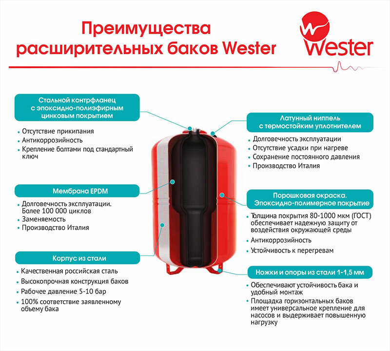 Бак расширительный 12 литров WRV12 Wester 5 бар, Россия, вертикальный, красный для отопления (0-14-0040) - фотография № 3