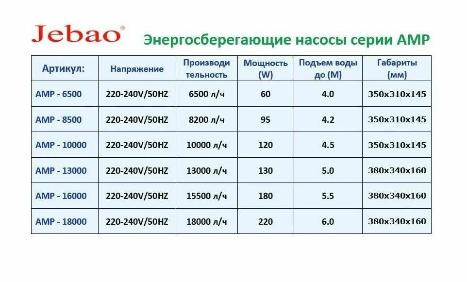 Насос для водопадов и фильтрации AMP 18000 Jebao производительность 18000 литров в час - фотография № 2