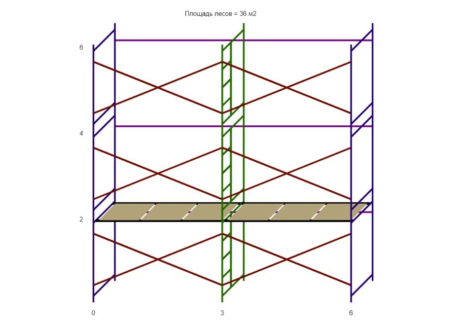 Леса строительные (ДхВ) 6х6 метра с 1 ярусом настилов