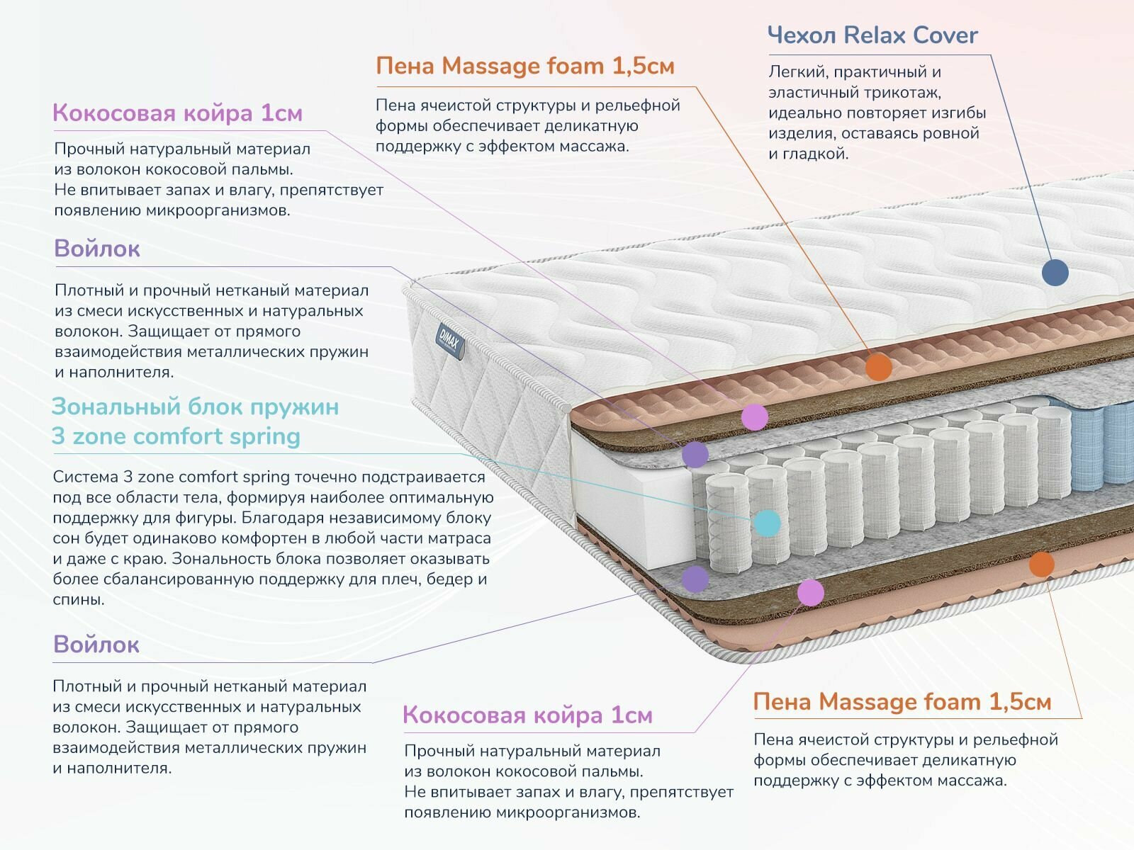 Матрас Dimax Relmas Cocos 3Zone 90х190 см