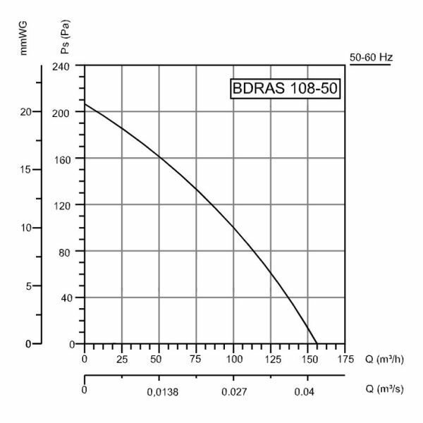 Радиальный вентилятор улитка с заслонкой BDRAS-B 108-50, центробежный, 155 м3/час, 230 В, 40 Вт, BVN, алюминиевый корпус - фотография № 4