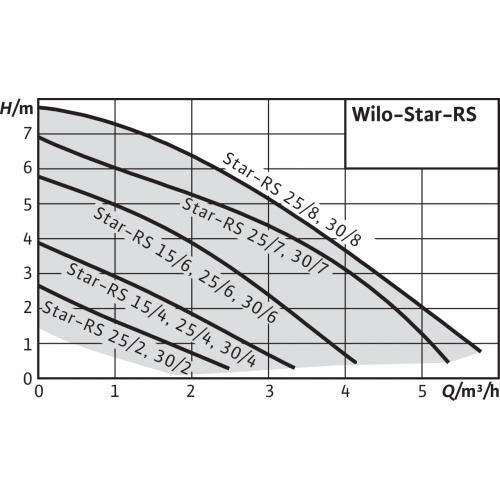 Циркуляционный насос Wilo Star-RS 25/6-130-RK (без гаек), 9168934 - фотография № 2