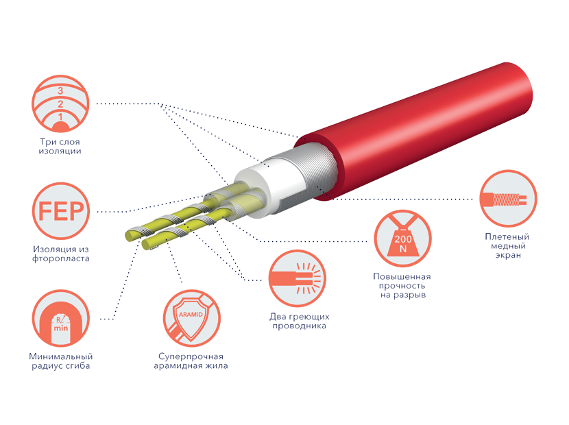 Теплый пол электрический (кабель) Electrolux ETC 2-17-300 - в стяжку или плиточный клей; 1,5-2,5 м2 - фотография № 3