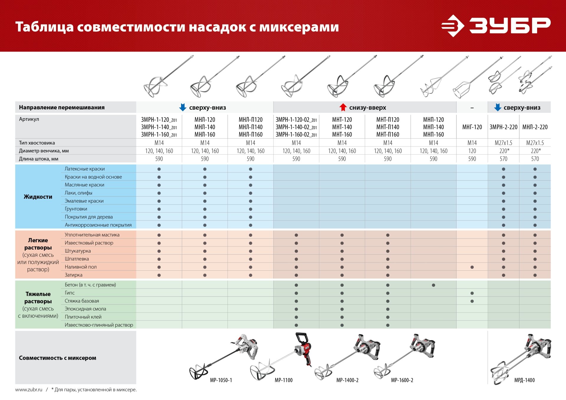 ЗУБР М14 d120 насадка-миксер для гипсовыхесей и наливных полов (МНГ-120)