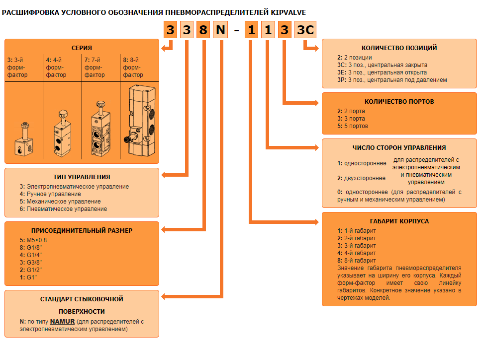 538-2253C Пневмораспределитель 5/3, G1/8, серия 5