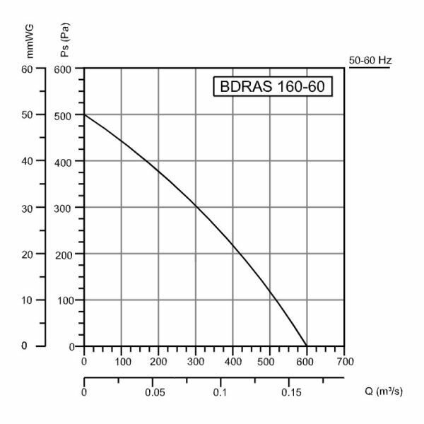 Радиальный вентилятор улитка с заслонкой BDRAS-B 160-60, центробежный, 600 м3/час, 230 В, 200 Вт, BVN, алюминиевый корпус - фотография № 4