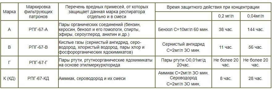 Респиратор РПГ-67 "А1" (от паров органических веществ) - фотография № 5