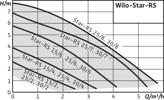 Циркуляционный насос Wilo Star-RS 25/6-130-RK, без гаек - фотография № 2