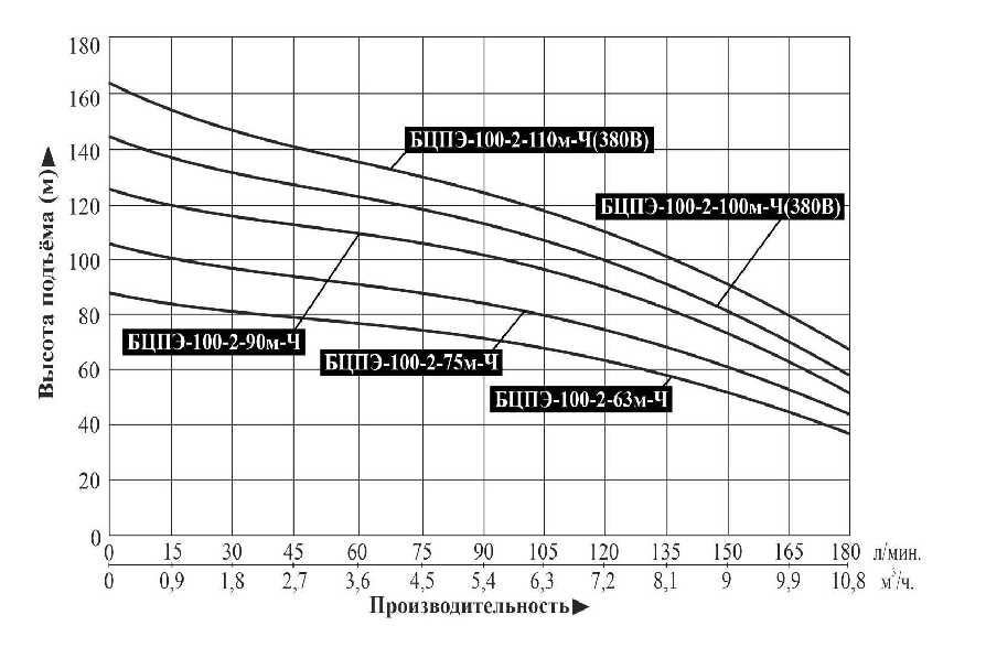 Насос скважинный Vodotok БЦПЭ-100-2-90м-Ч - фотография № 2