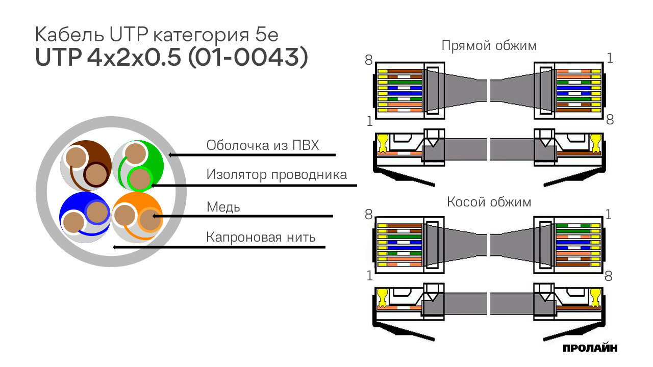 Кабель UTP категория 5е UTP 4x2x0,52 (305м бухта)