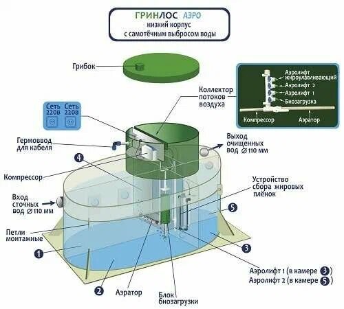 Септик Гринлос Аэро 6 низ. корп.