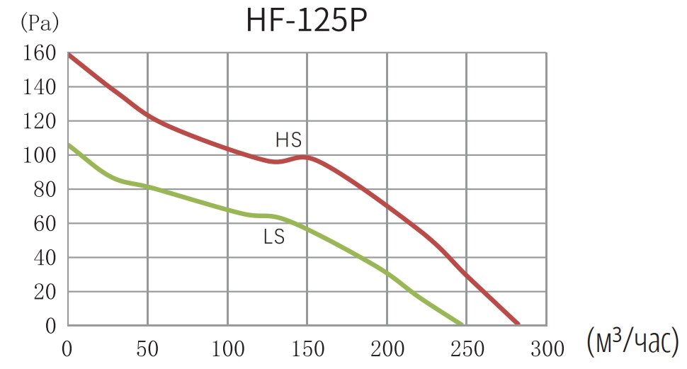 Канальный вентилятор Hon&Guan HF-125P из полипропилена со смешанным потоком - фотография № 7