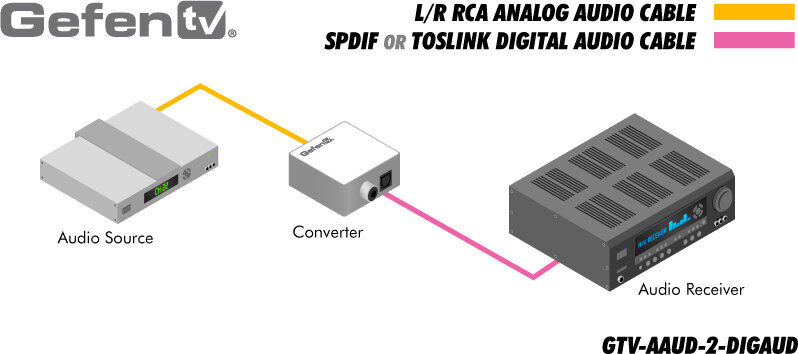 Преобразователь небалансного стереоаудиосигнала в цифровой формат Gefen GTV-AAUD-2-DIGAUD