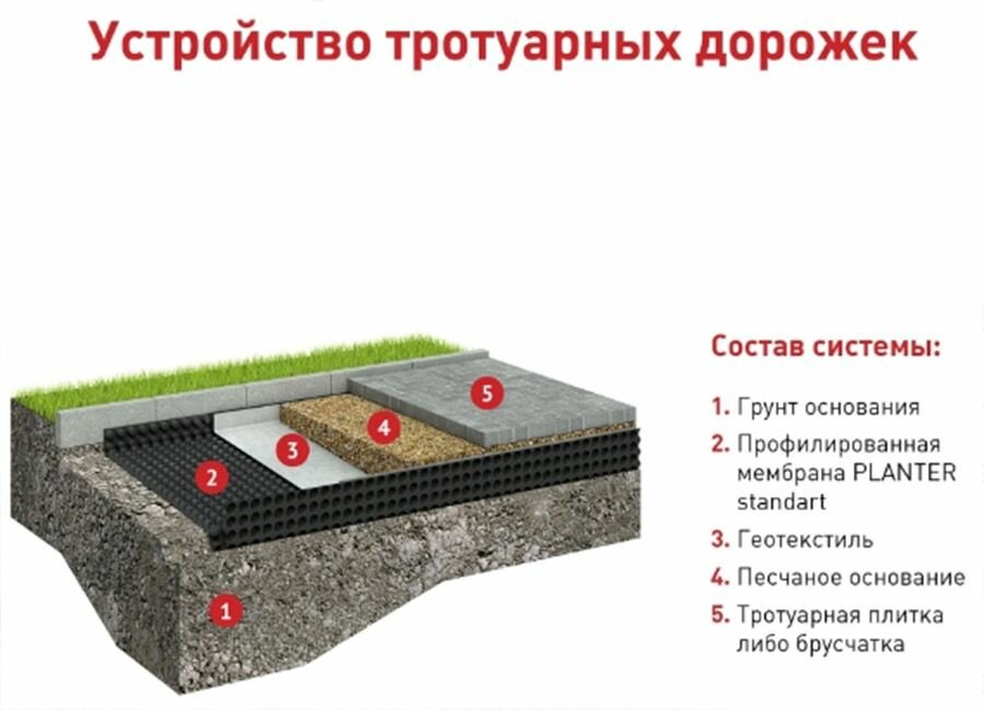 Мембрана Planter 1 х 20 м Технониколь - фото №3