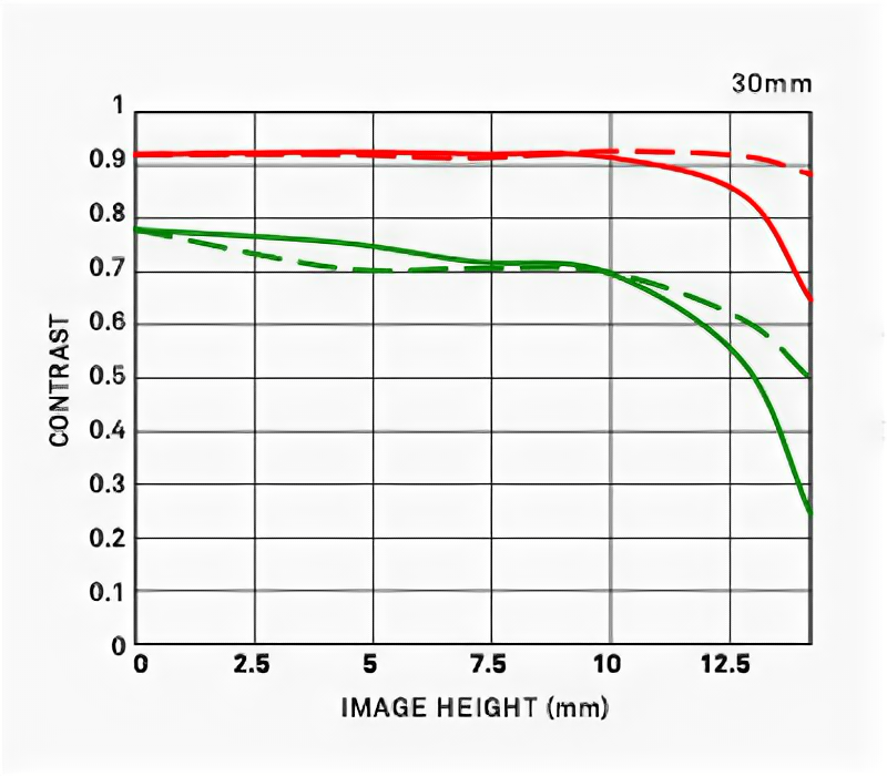 Объектив Sigma 30mm f/14 DC DN Contemporary Sony E