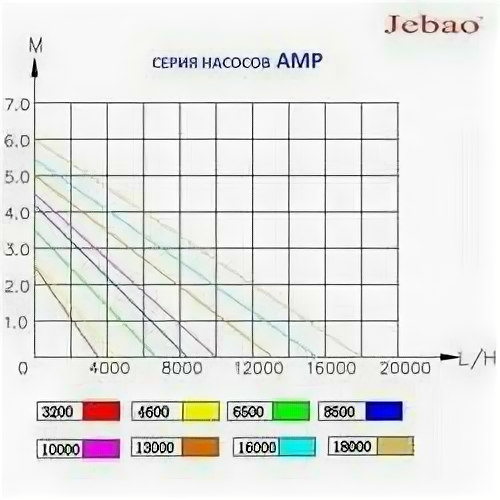 Насос для водопадов и фильтрации AMP 18000 Jebao производительность 18000 литров в час - фотография № 5