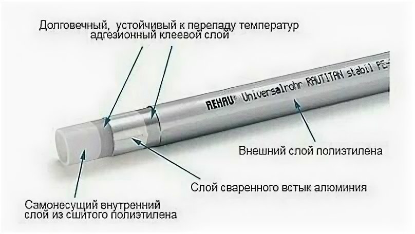 Труба из сшитого полиэтилена армированная алюминием РЕХАУ Rautitan stabil 16.2 универсальная