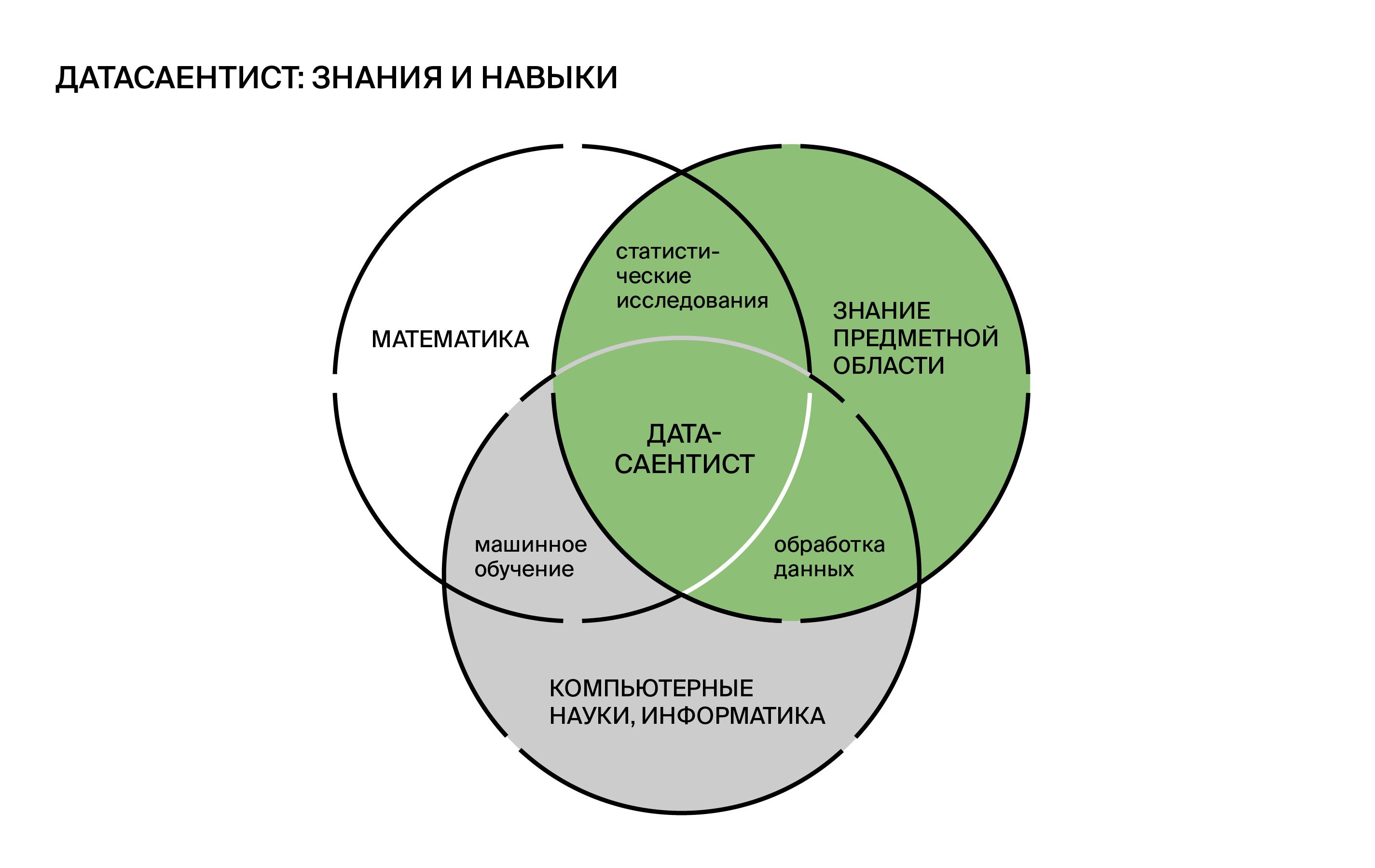 Data science или веб разработка