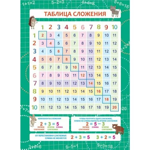 плакат таблица сложения а4 Таблица сложения. Плакат