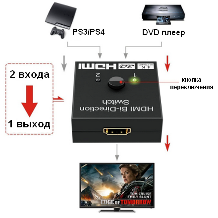 Сплиттер-свитчер HDMI 1х2/2х1 splitter switcher двунаправленный с переключателем