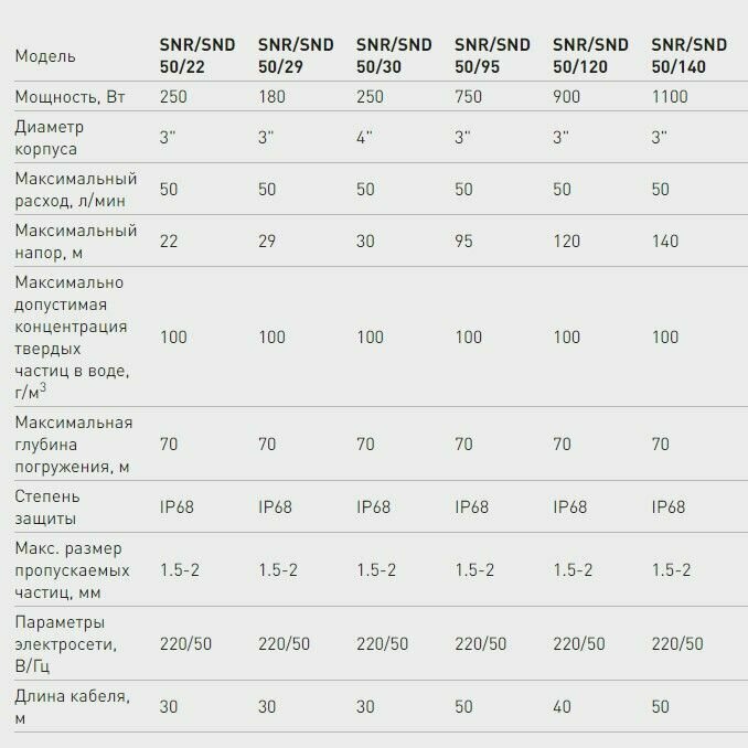 Скважинный насос 3" SND/SNR 50/29 180Вт - фотография № 8