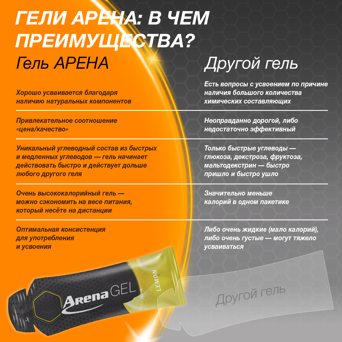 Энергетический гель Арена, лимон, 24 штуки, углеводный изотоник для ...