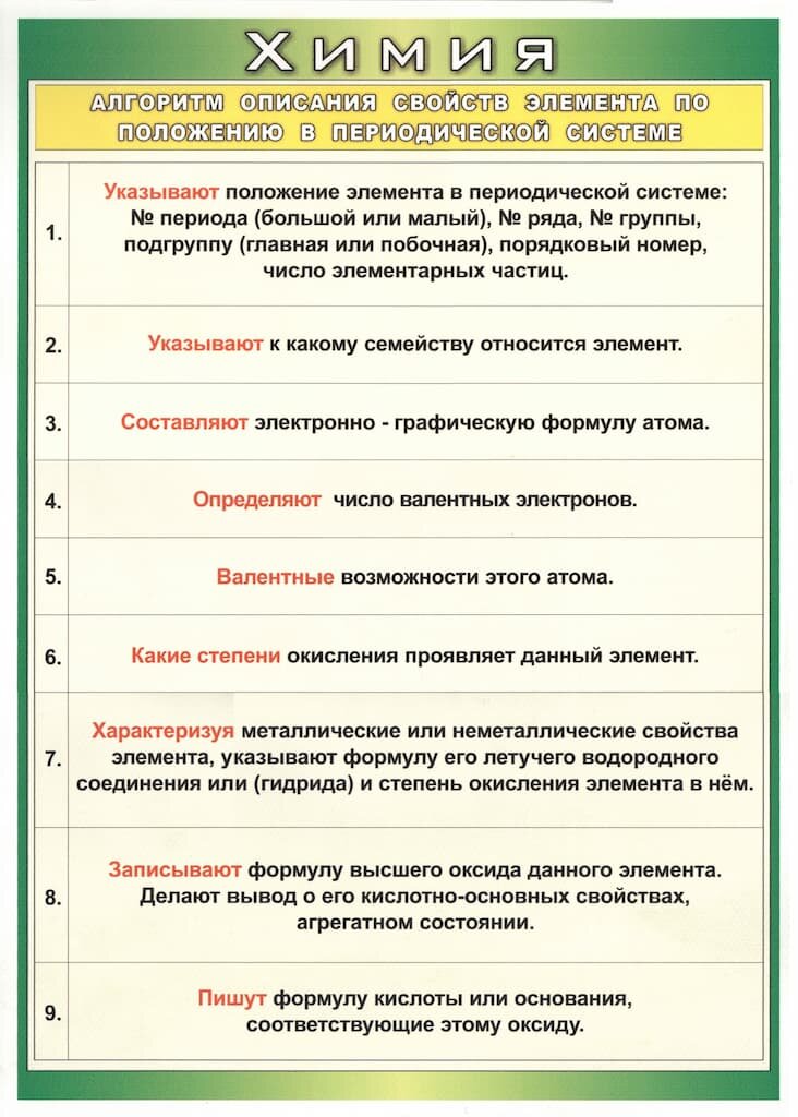 Таблица "Алгоритм описания свойств элемента по положению в периодической системе" (36х50см, винил)