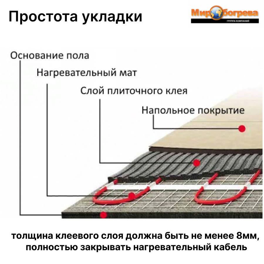 Теплый пол под плитку OrangeHeat MTE 0,5 м2 75 Вт