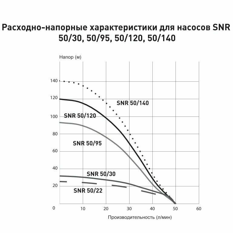 Скважинный насос 3" SND/SNR 50/29 180Вт - фотография № 9