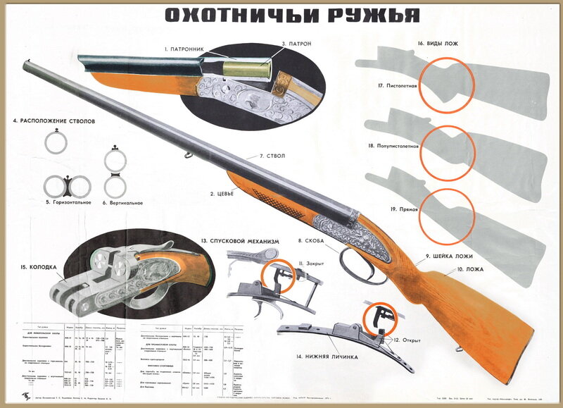 Советский плакат, постер на бумаге Охотничьи ружья: типы и механизмы. Размер 30 х 42 см