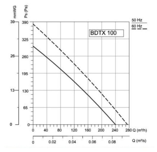 Круглый канальный вентилятор BVN BDTX 100