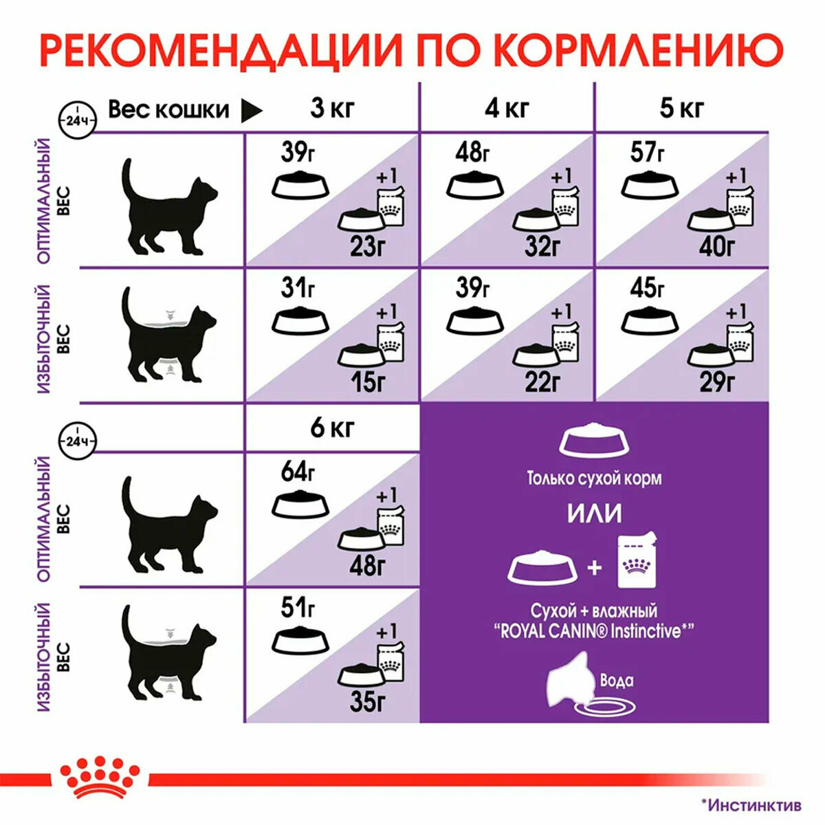 ROYAL CANIN SENSIBLE 33 для взрослых кошек при аллергии (2 кг) - фотография № 5