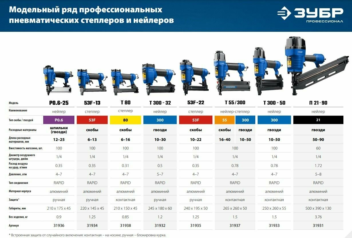 Пневматический нейлер (гвоздезабиватель) ЗУБР P0.6-25, шпильки тип P0.6 (12-25 мм), серия Профессионал - фотография № 4