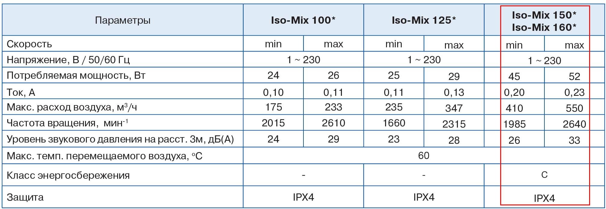 Канальный вентилятор Blauberg Iso-Mix 160 бесшумный - фотография № 3