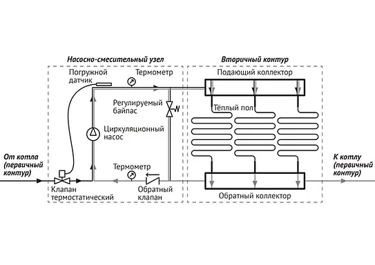 Unipump MIX LOOP 89, Насосно-смесительный узел с термостатической стабилизацией — фото 3