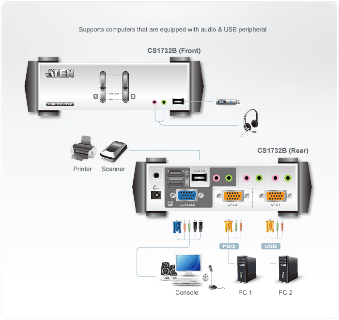 KVM-переключатель ATEN CS1732B