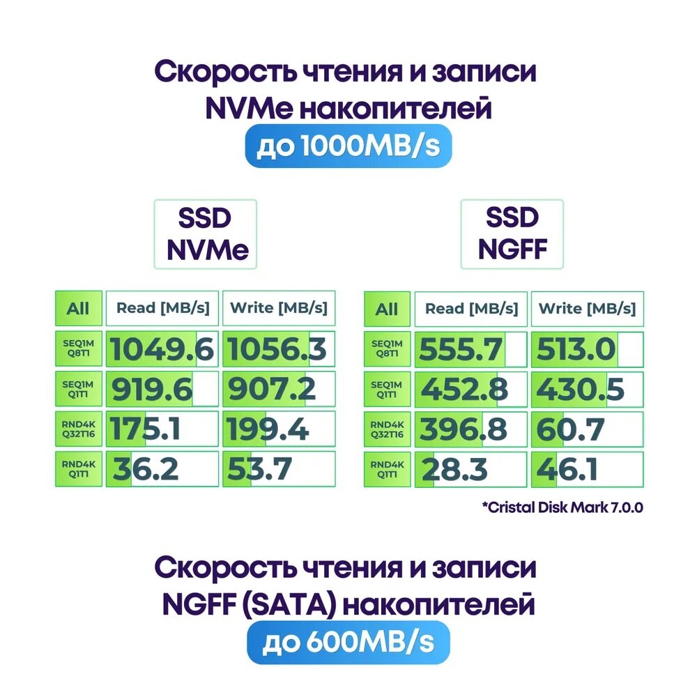 Корпус ITGZ для SSD M.2 2280/2260/2242/2230 NVMe / SATA, USB 3.0 Type A / USB 3.1 Gen.2 Type-С, 6 Гбит/с (SATA), 10 Гбит/с (NVMe), + 2 кабеля — фото 6
