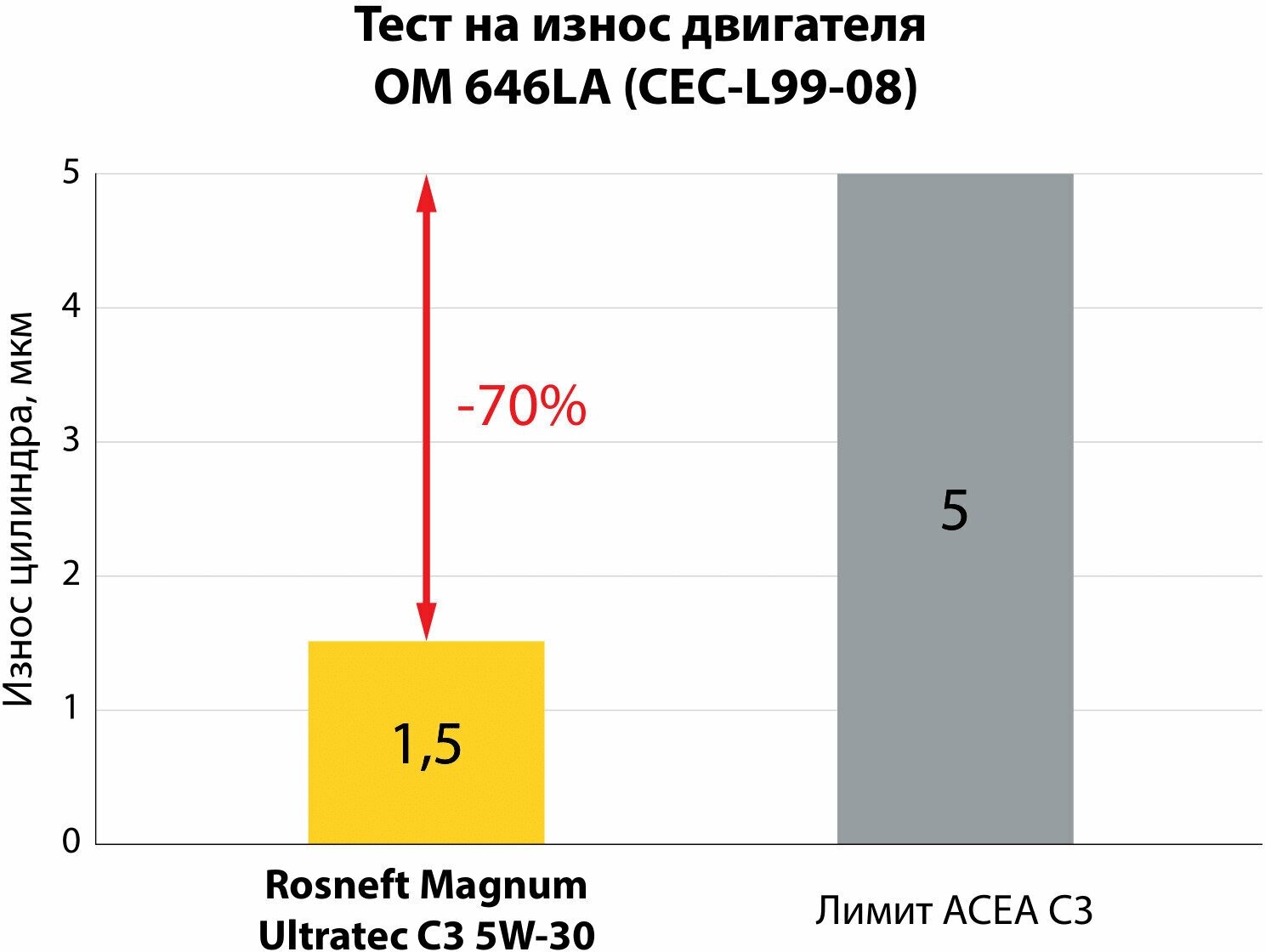 Синтетическое моторное масло Роснефть Magnum Ultratec C3 5W-30