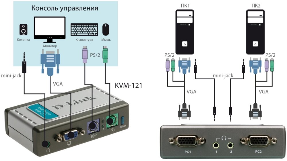 KVM-переключатель D-Link KVM-121/B1