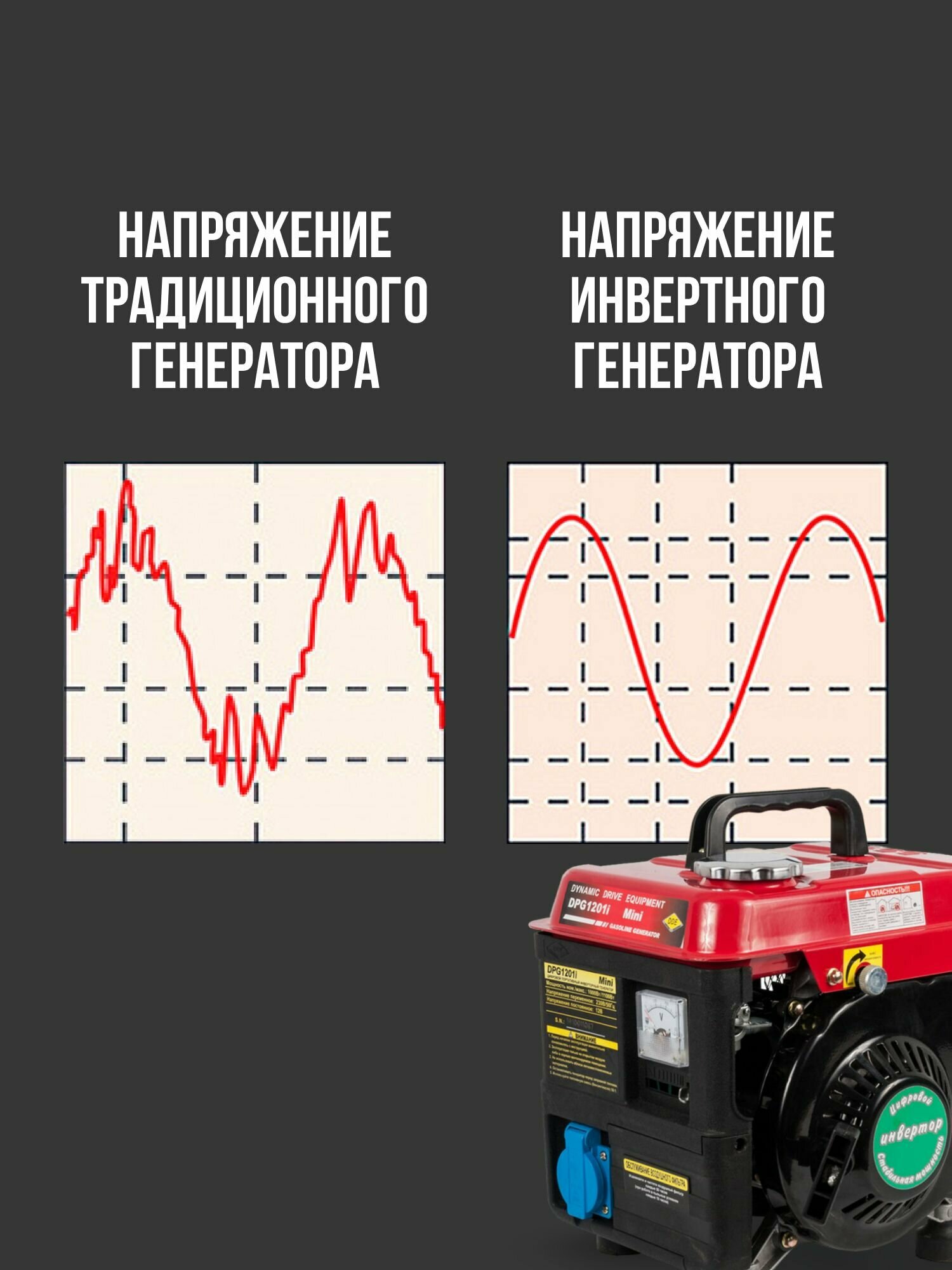 Генератор инверторный бензиновый DDE DPG 1201i (1.0 - 1.1 кВт, 220В, 12В, бак 1.8л), бензогенератор, электростанция 12кг — фото 1